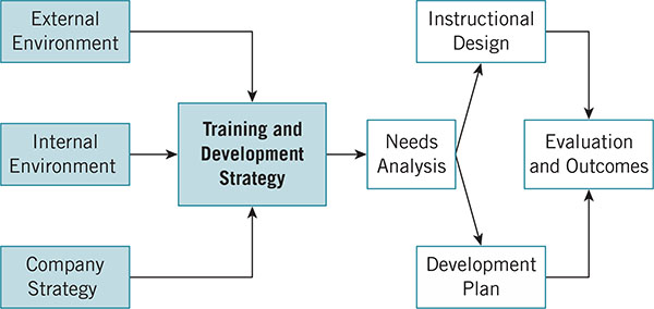 A training and strategic development framework is explained using a simple linear flow similar to Unnumbered Exhibit P-I. The Training and Development Strategy stage, the external and internal environment, Company Strategy stage is highlighted.