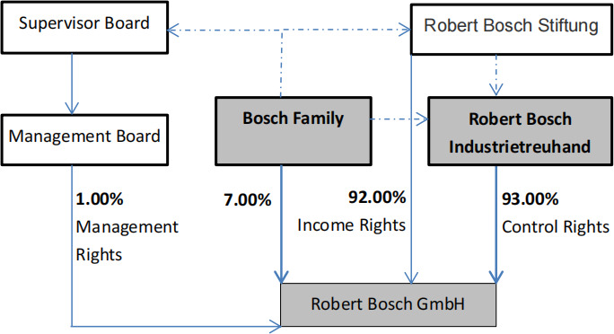 Changes on the board of management of Robert Bosch GmbH - Bosch