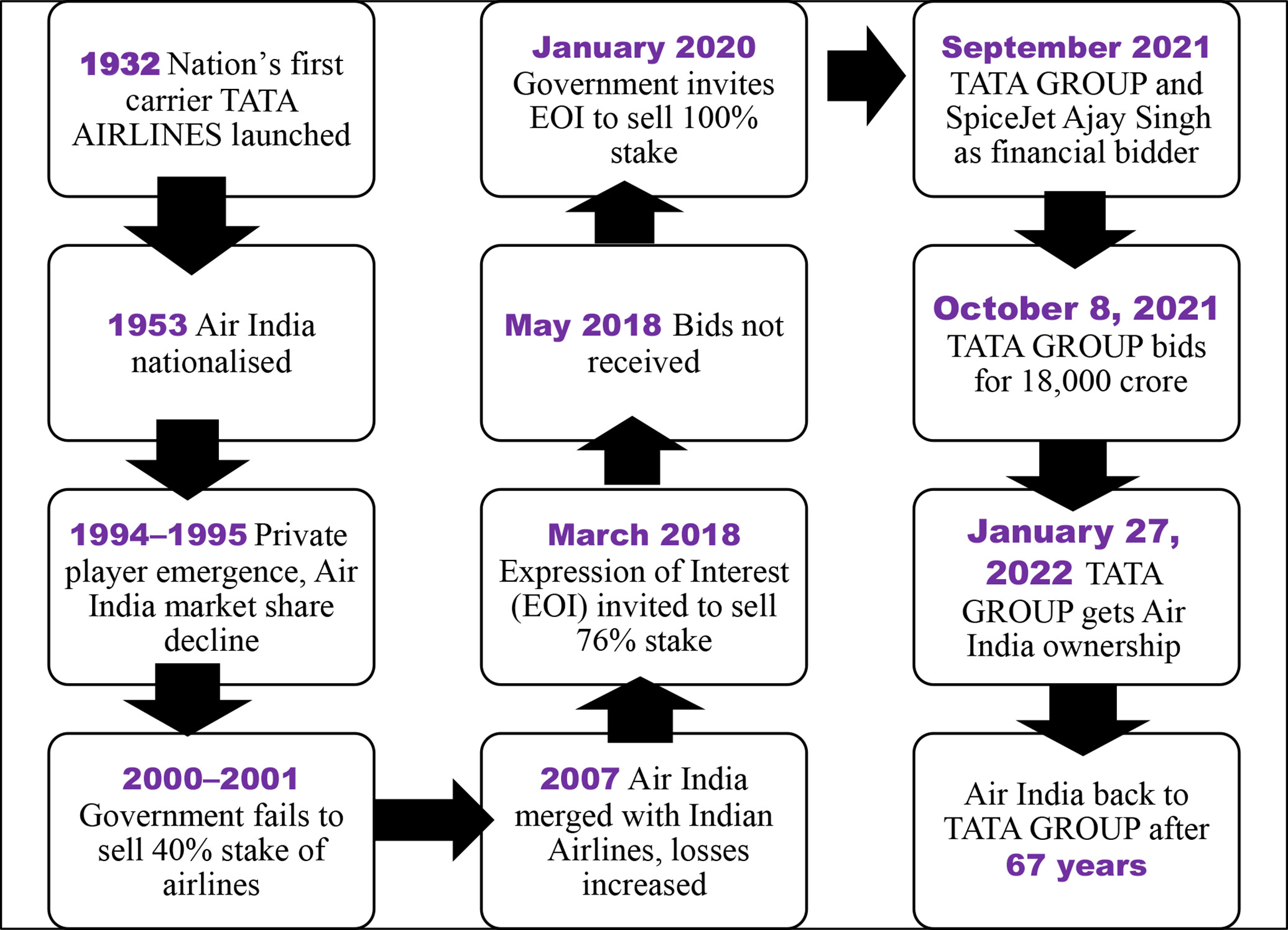 An illustration depicts a timeline of Air India Acquisition.