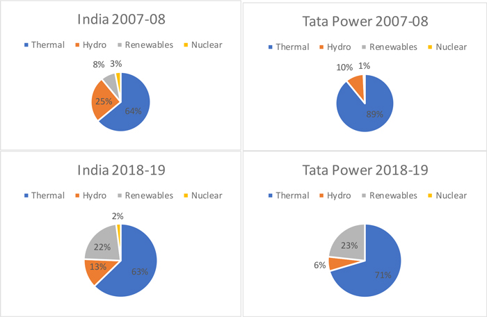 Four pie charts show percentages of renewable energy installation capacity of India and Tata Power.
