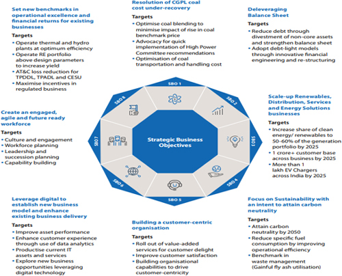 An illustration shows the objectives of Tata Power’s business model.