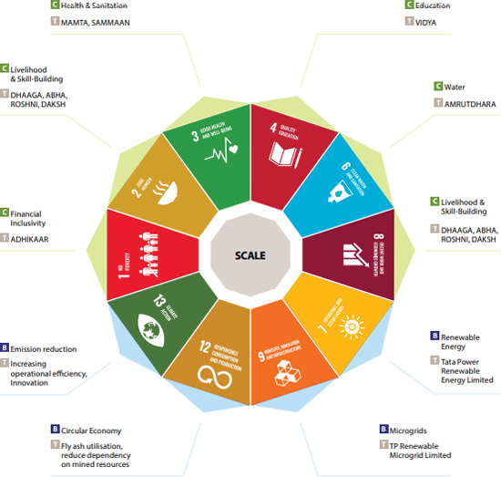 An illustration maps Tata Power CSR initiatives to 10 UNSDGs.