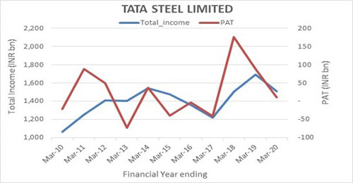 A line graph that shows the trends in total income and PAT [profit after tax], over a 10-year period for Tata Steel.