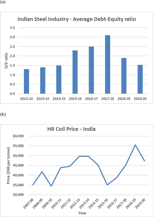 Two graphs that show the trend in the average debt-to-equity ratio in the Indian steel industry as well as the trend in HR coil prices in India, for little over a decade.