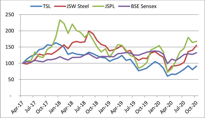 A line graph that shows the trends in steel prices and the BSE Sensex over 13 quarters starting April 2017.