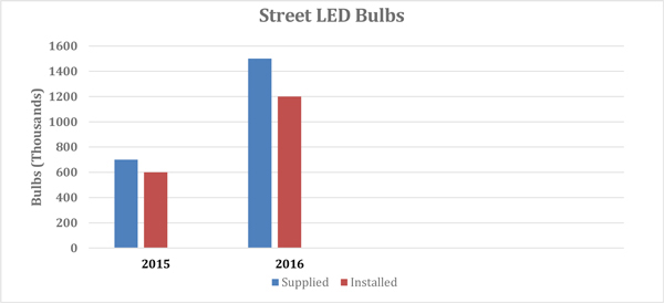 A bar graph showing an increasing trend for the supplied and installed street LED bulbs.