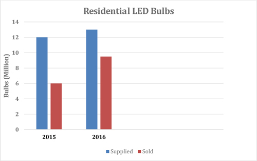 A bar graph showing an increasing trend for the supplied and the solid residential LED bulbs.