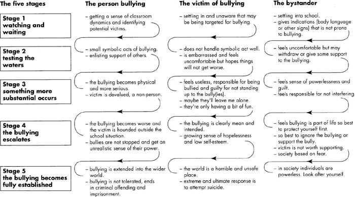 Types of Bullying & How to Stop It - Vanderburgh County Crime Victim  Resources