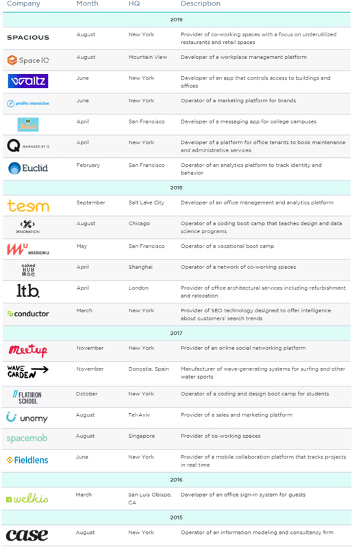 Sage Business Cases - The Harder We Fall: The We Company’s 2019 IPO Fiasco