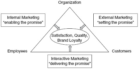 Triangular Marketing Sage Reference - The SAGE Encyclopedia of Quality and the Service ...