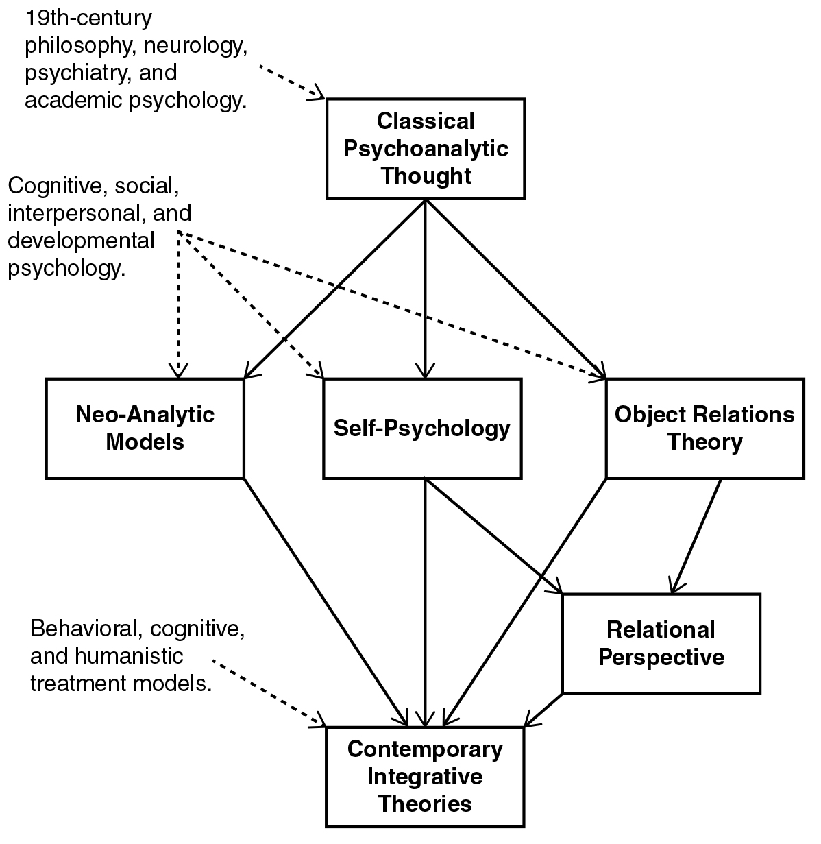PDF) FOUR VIEWS OF PERSONALITY Theorist and orientation Source of data and  observations Key motivational forces A psychoanalytic view A behavioral  view A humanistic view A genetic view