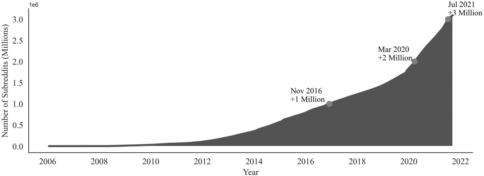 Dank or not? Analyzing and predicting the popularity of memes on Reddit, Applied Network Science