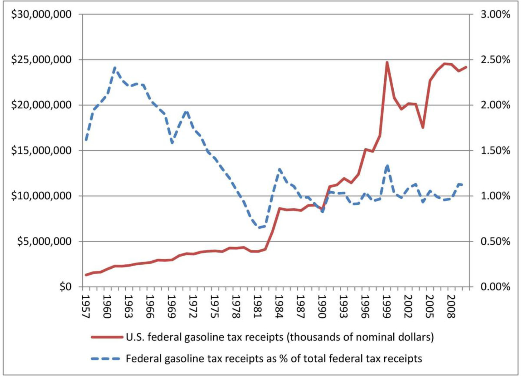 Sage Business Cases - The U.S. Federal Gasoline Tax: Time for a Change?