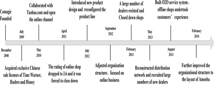 Sage Business Cases - From Traditional to O2O: Business Model ...