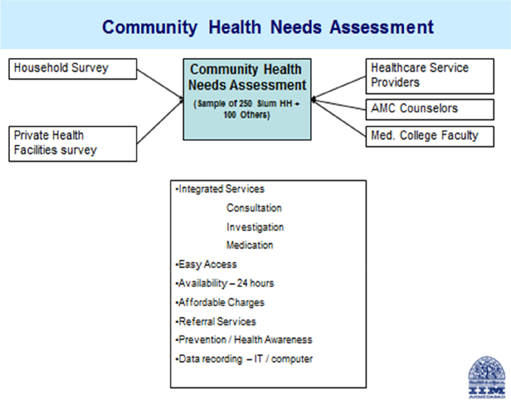 Sage Business Cases - Urban Health: Ahmedabad City, India (B)