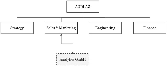 Audi Organizational Chart