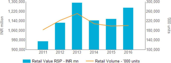 A vertical bar graph shows the retail values and a line graph shows retail volume of mobile phones in India for years 2011 to 2016.