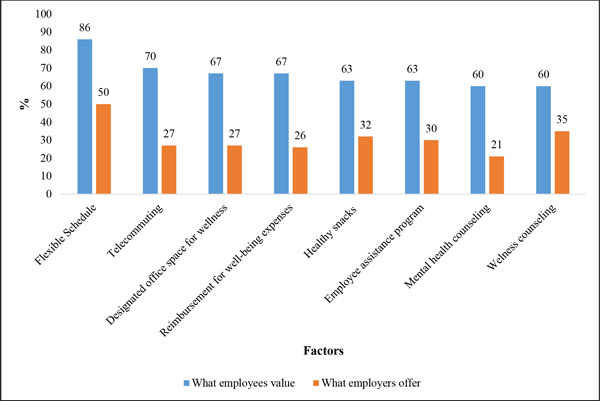 A bar graph shows a comparison of the percentages of what employees value and what employers offer.