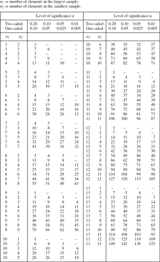 Sage Research Methods - 100 Statistical Tests