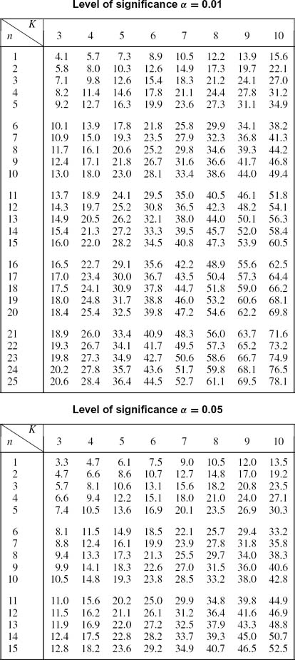 Sage Research Methods - 100 Statistical Tests