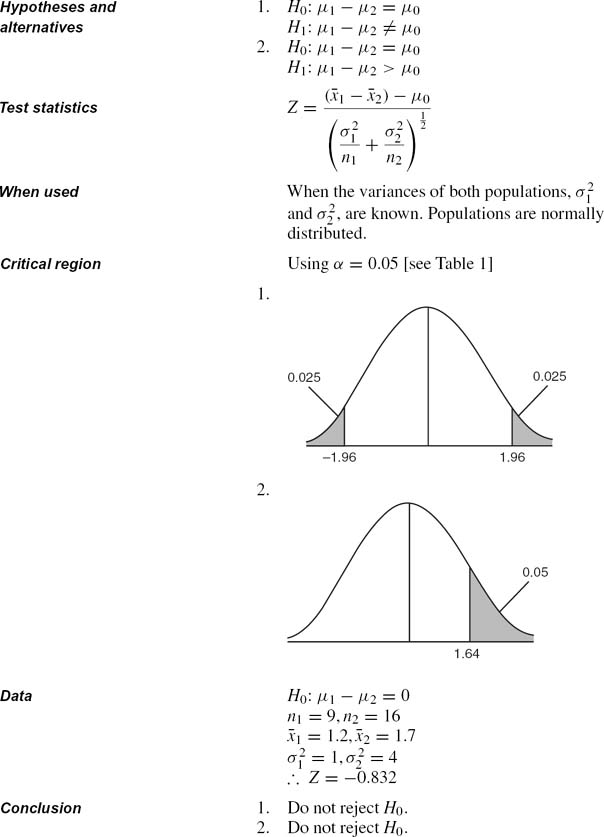 Sage Research Methods - 100 Statistical Tests - Examples of Test Procedures
