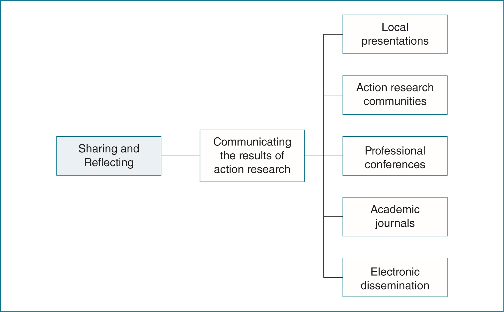 Action Research Improving Schools And Empowering Educators Sage Research Methods - Action Research: Improving Schools and