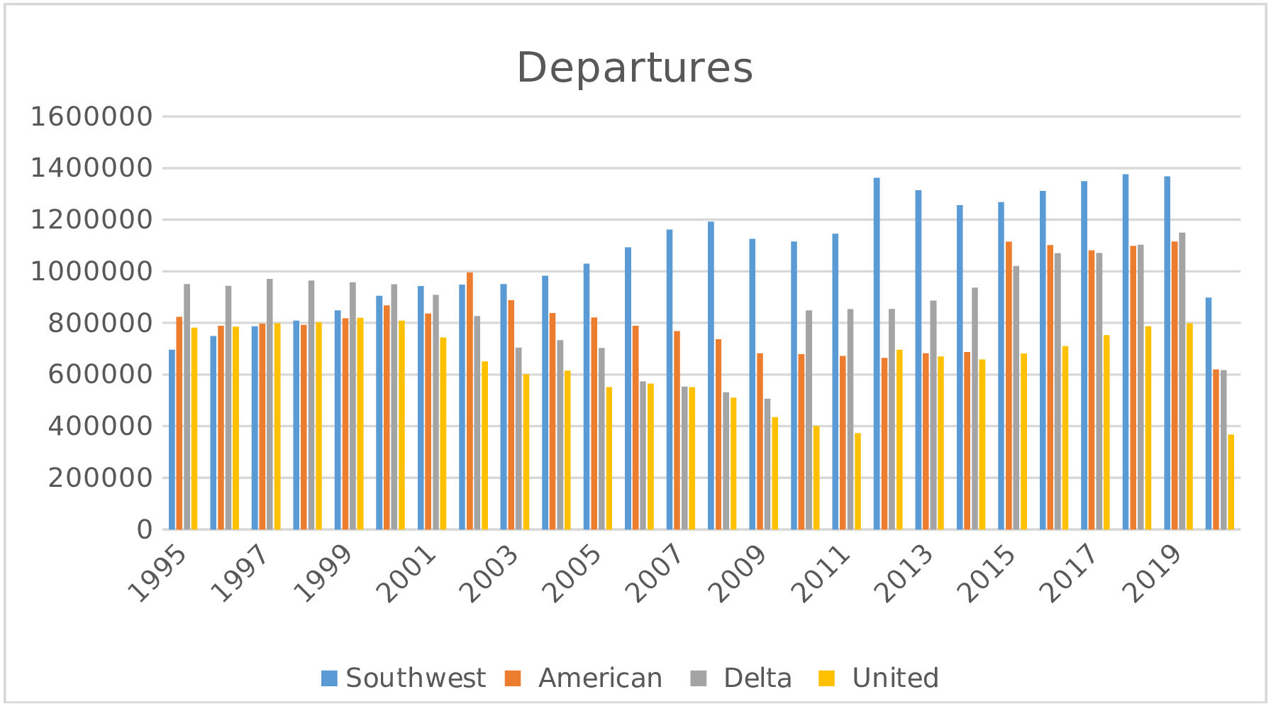 A line graph shows a comparison of the airline departures from 1995 to 2020.