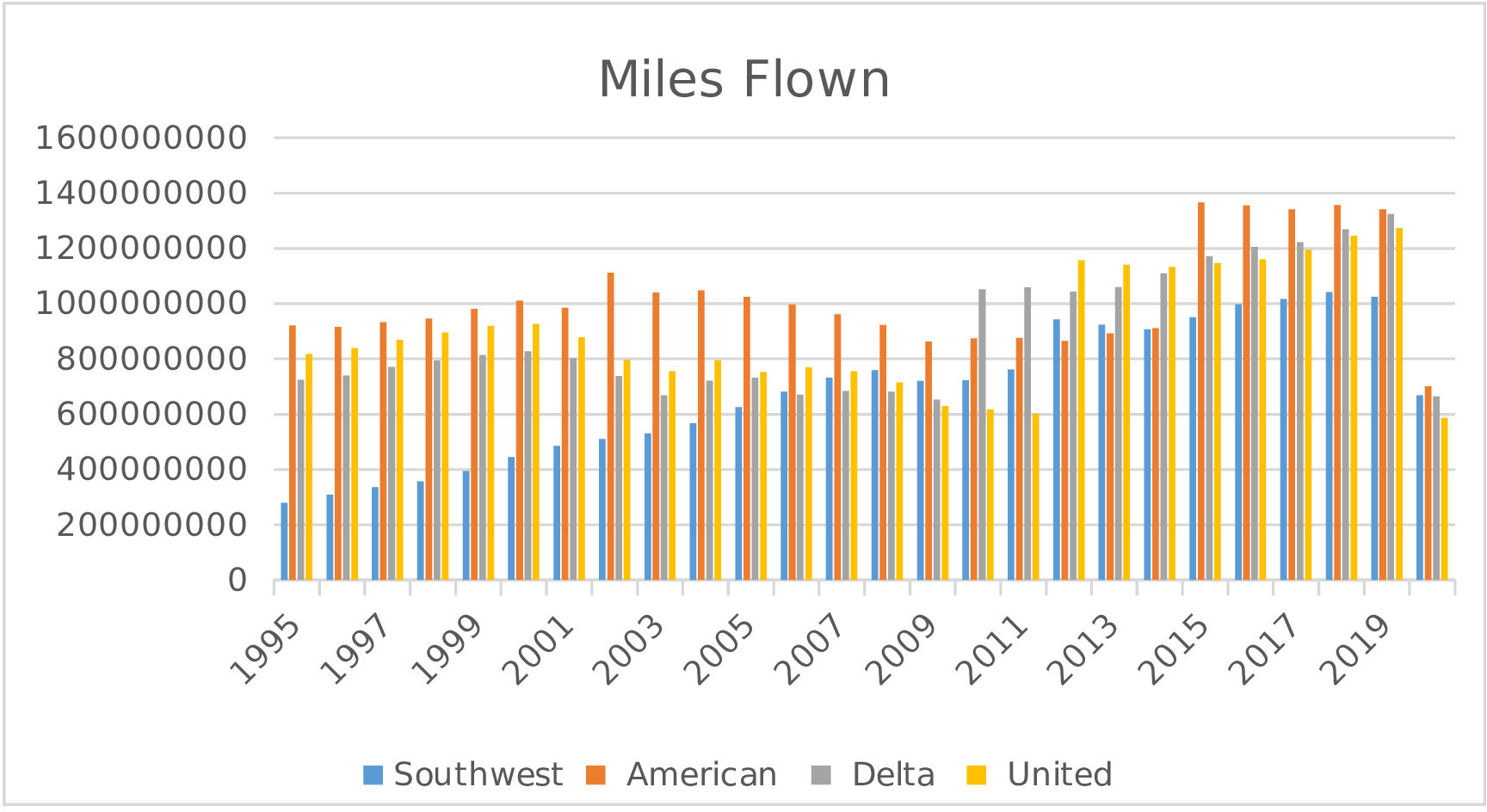 A line graph shows a comparison of the miles flown from 1995 to 2020.