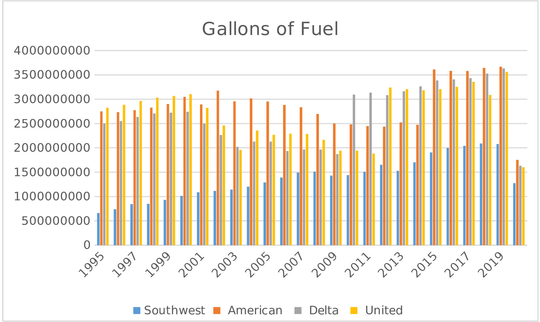 A line graph shows a comparison of the gallons of fuel used from 1995 to 2020.