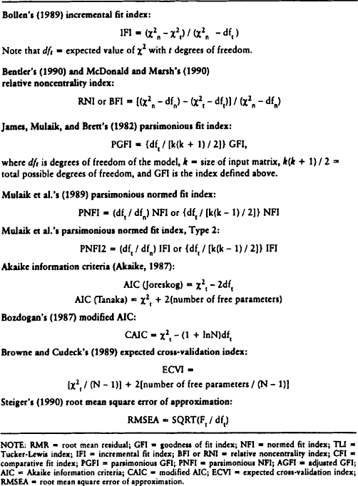 Model Fit indices (CFI: Comparative fit index, GFI: Goodness-of