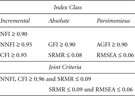 Fit index of SEM model