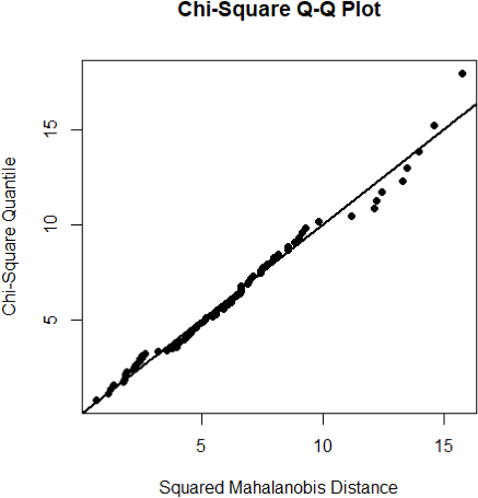 A scatterplot shows the chi-square Q-Q plot.