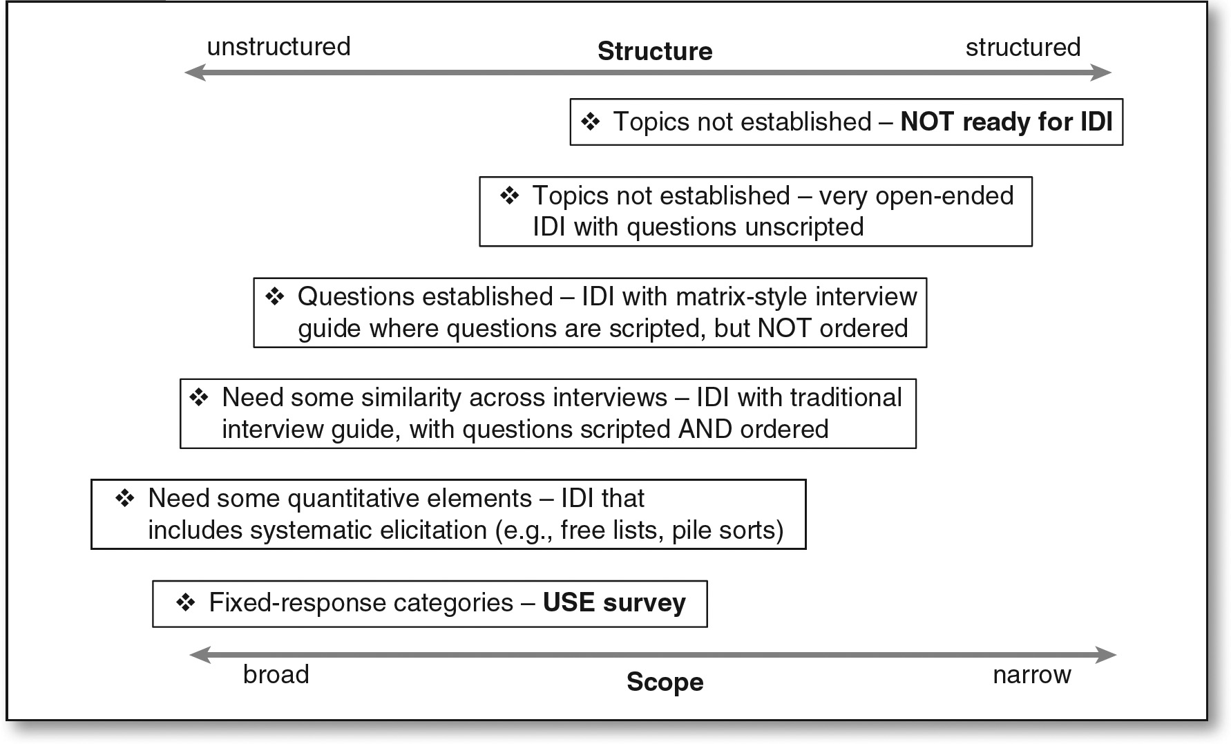 In-depth interviews in qualitative research: Not 'just a chat