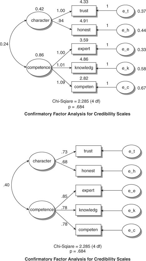 15. SPSS AMOS - Reporting Fit Indices  Measurement Model (Confirmatory  Factor Analysis) - P1 