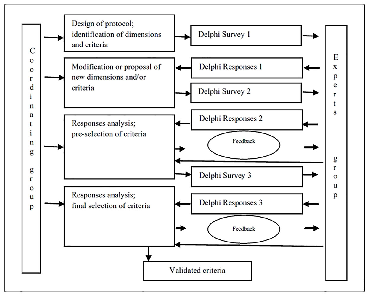 Frontiers  Defining Spotting in Dance: A Delphi Method Study Evaluating  Expert Opinions