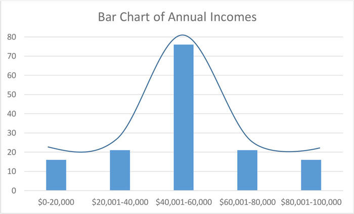 A bar graph shows the frequency distribution of annual incomes.