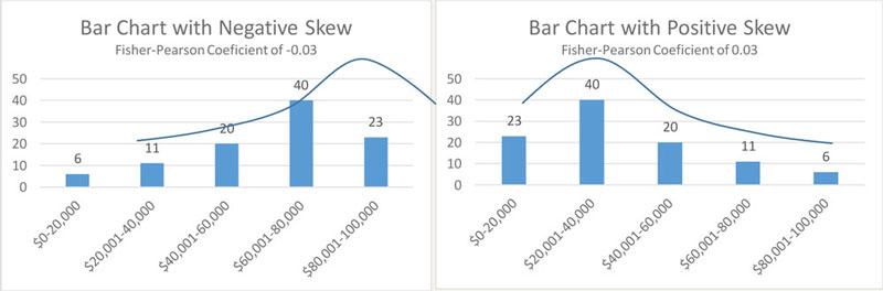 Two bar graphs display the frequency distribution of skewed data.