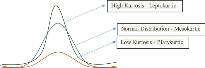An illustration showing the examples of kurtosis.