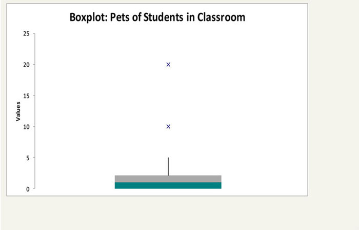 A box plot displaying the pets of students in a classroom.