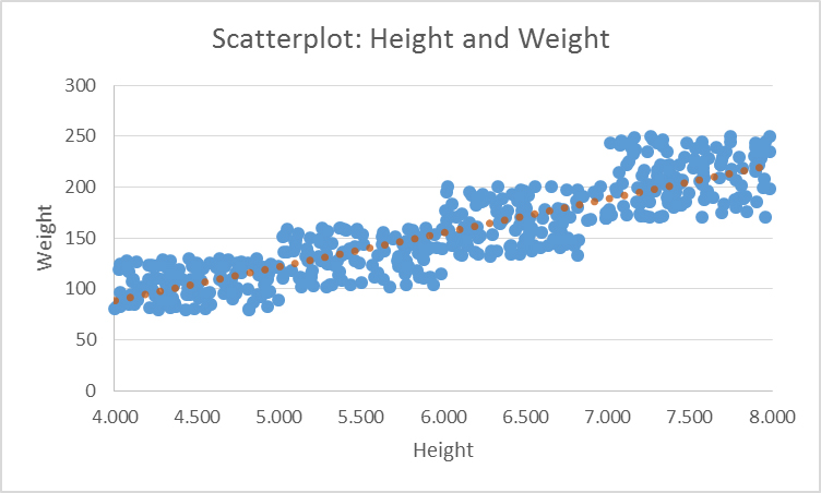 A scatterplot illustrates the height and weight data.