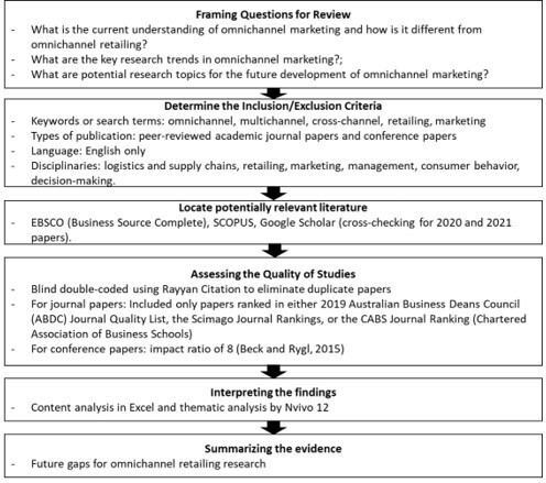 An illustration depicts the series of steps in summarizing the evidence of a review process.