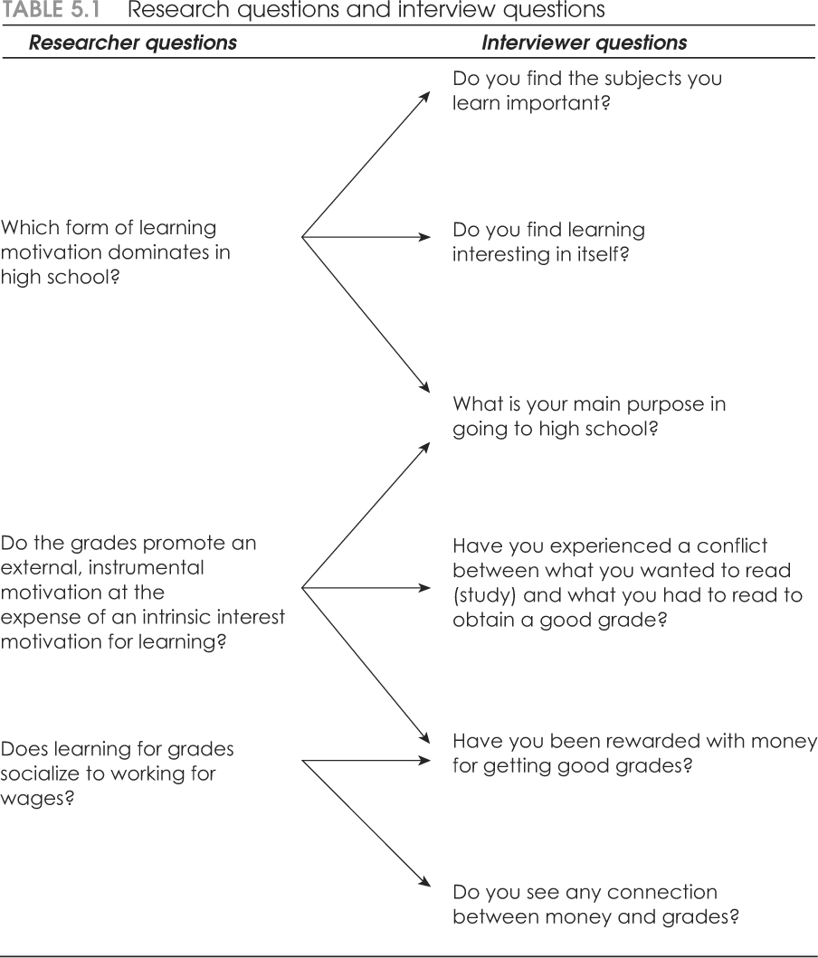 Sage Research Methods Doing Interviews