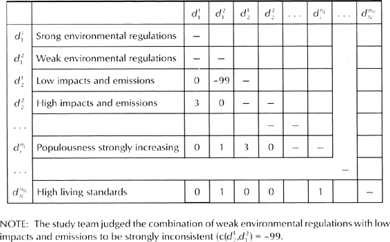 DDD methods evaluation matrix