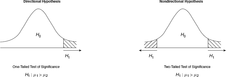 directional hypothesis with example