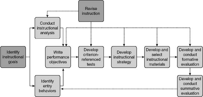 Sage Research Methods - Encyclopedia of Evaluation - Instructional ...