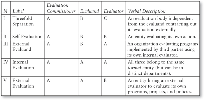 What are the different types of evaluation?