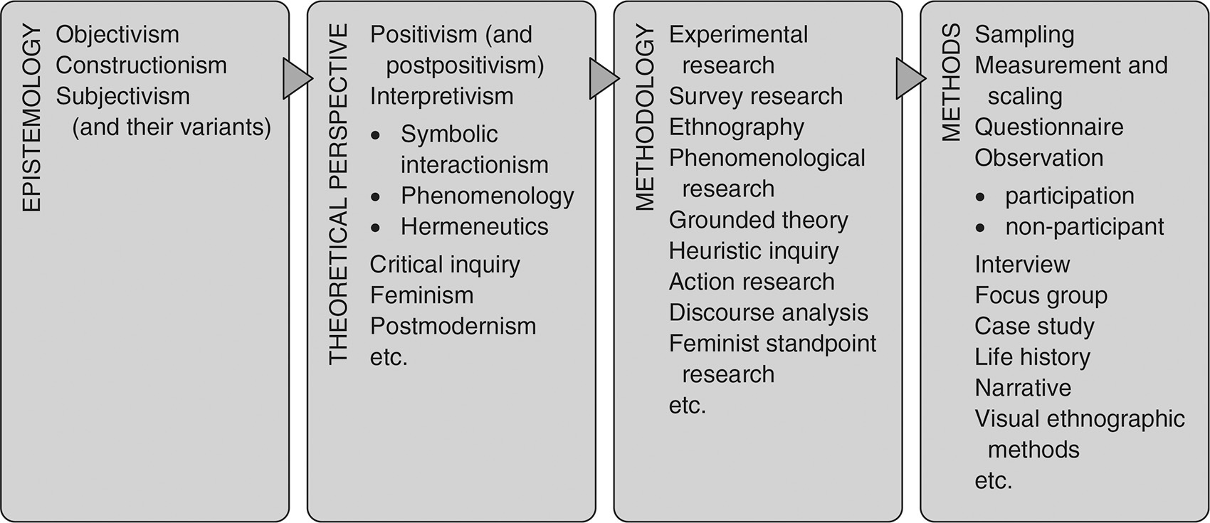 Epistemological stance deals qualitative research