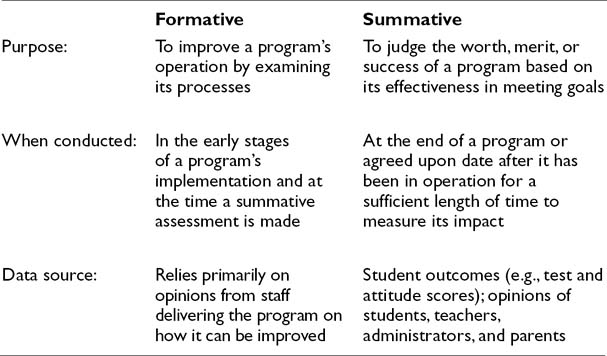 8 - Assess Program Effectiveness Through Evaluation