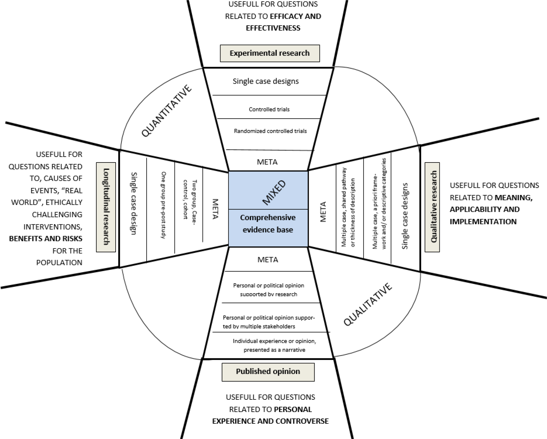 Sage Research Methods Foundations - Evidence-Based Practice