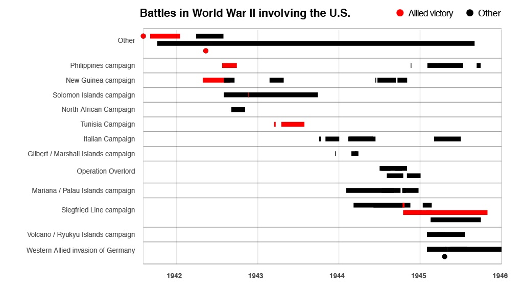 A Gantt chart is titled “Battles in World War II involving the U.S.”